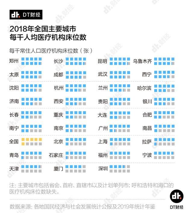 各省医疗资源大PK：广东、福建沦为特差生