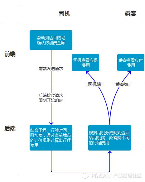 关于同步处理、异步处理的思考