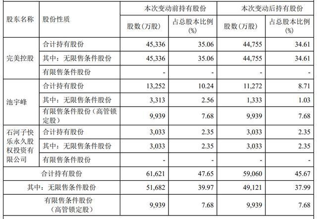 完美世界创始人池宇峰大笔套现近9亿 公司回购被指是毛毛雨