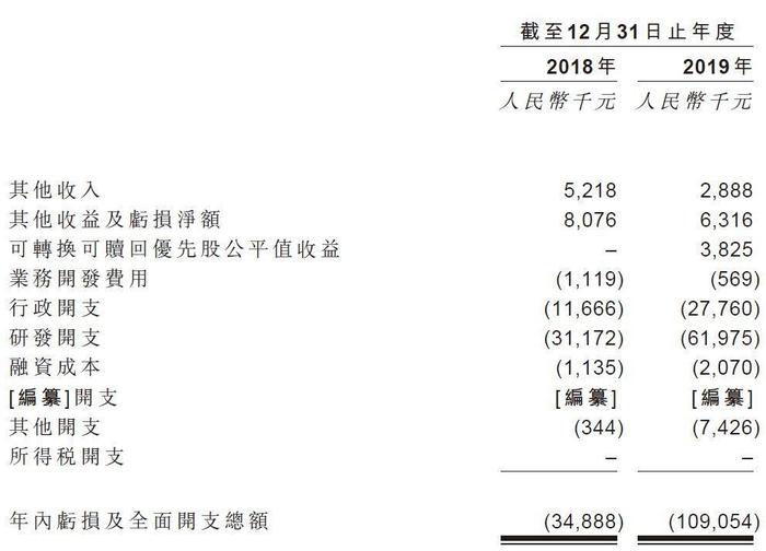 永泰生物主业无营收再亏1亿元 寄希望细胞免疫疗法翻盘上市