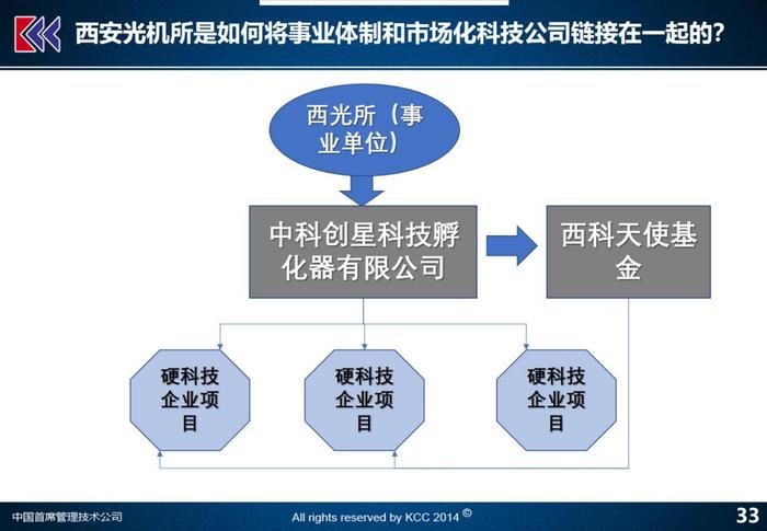 清华同方、中科院西安光机所，科技企业改革五个顶层战略（下）