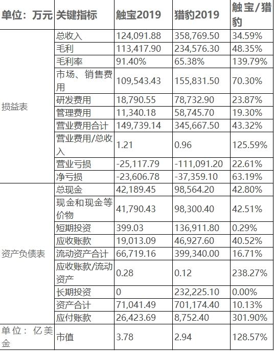 工具出海大佬严重被低估 猎豹移动21亿市值低于50亿资金储备