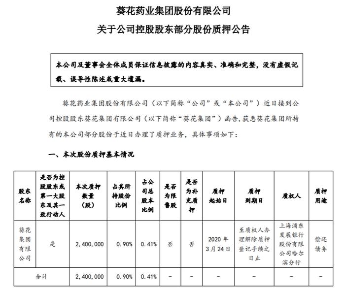 葵花药业控股股东再次质押240万股偿债 质押股份占比高达54.98%