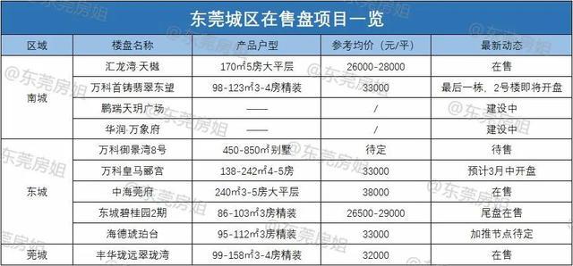 「东莞楼市」200-300万怎么选房？