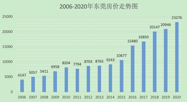 「东莞楼市」200-300万怎么选房？