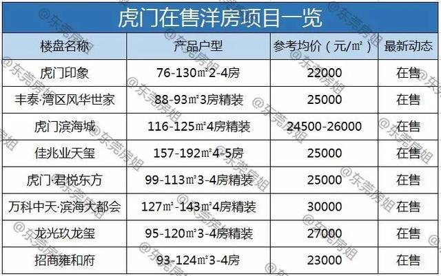 「东莞楼市」200-300万怎么选房？