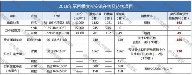 「东莞楼市」200-300万怎么选房？