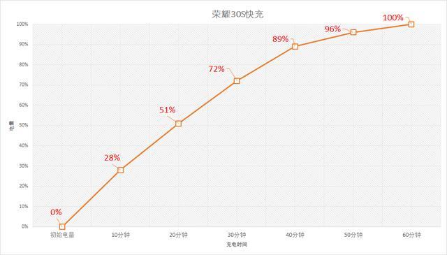 荣耀30S深度体验：产品力远超同档位5G手机，下个爆款无疑