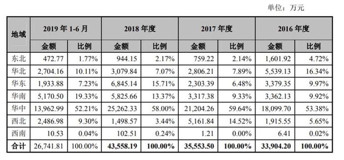 新强联招股书隐瞒相关负责人被行拘 客户高度集中毛利率逐年下滑