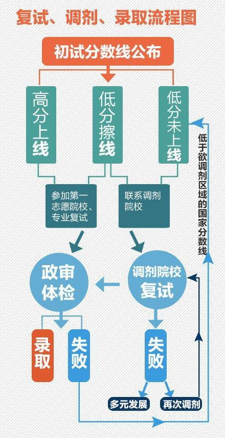 又有两所自划线院校官宣复试线公布时间！复试必知的16个道理！