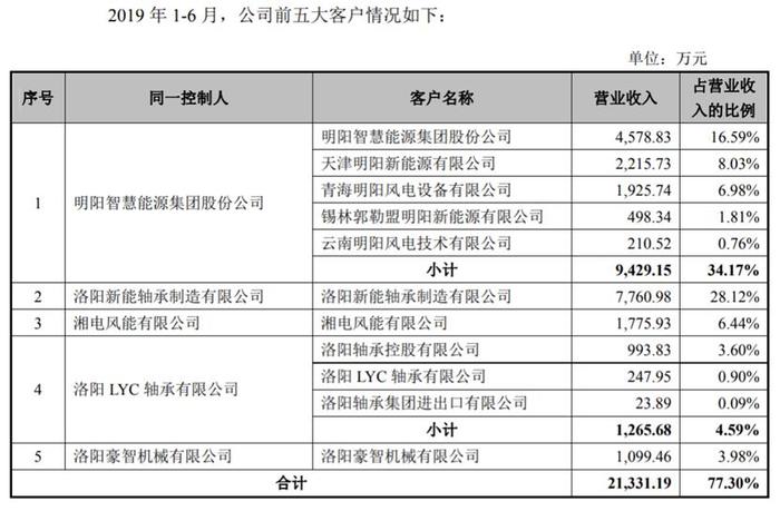 新强联招股书隐瞒相关负责人被行拘 客户高度集中毛利率逐年下滑