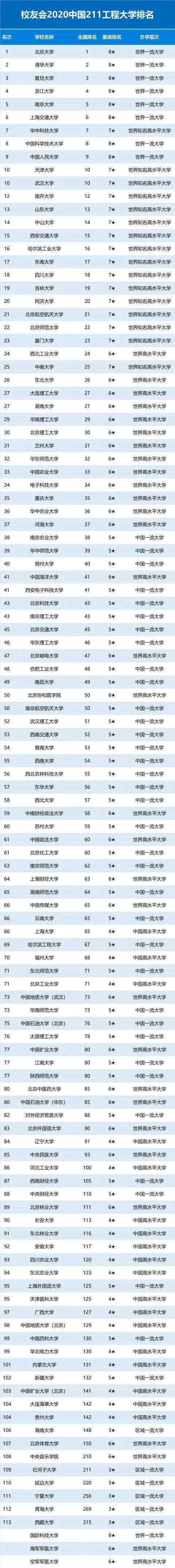 2020年我国211工程大学最新排名，人大第9，武大天大并列第10