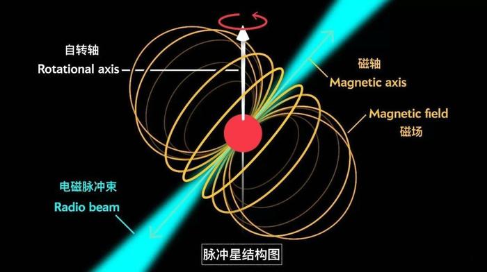 利用滴答作响的宇宙时钟，终于揭示了数百万年来脉冲星的演化！