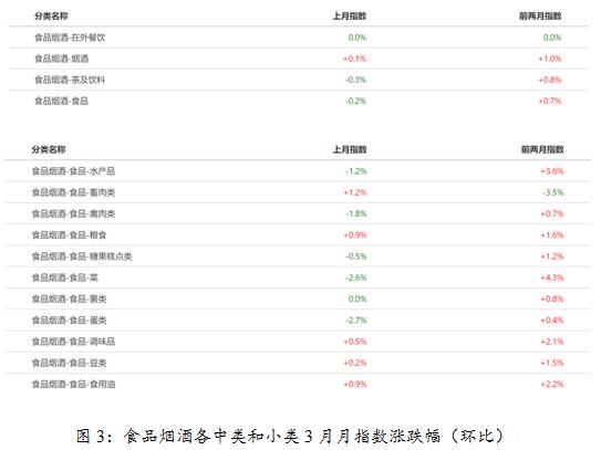 3月iCPI | 猪肉价格止跌回涨，柴油汽油跌幅明显。