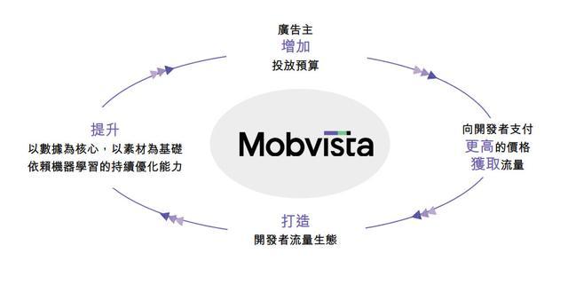 汇量科技年营收近35亿元：程序化广告成主要收入来源