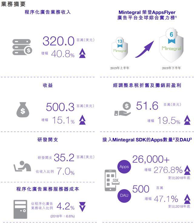 汇量科技年营收近35亿元：程序化广告成主要收入来源