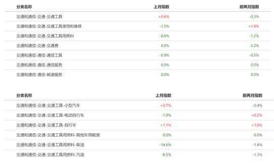 3月iCPI | 猪肉价格止跌回涨，柴油汽油跌幅明显。