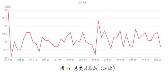 3月iCPI | 猪肉价格止跌回涨，柴油汽油跌幅明显。