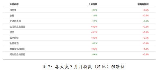 3月iCPI | 猪肉价格止跌回涨，柴油汽油跌幅明显。