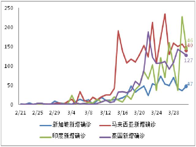 国际病例日增75025例，美联储加大全球美元流动性投放 | 每日疫情与经济观察（4月1日）