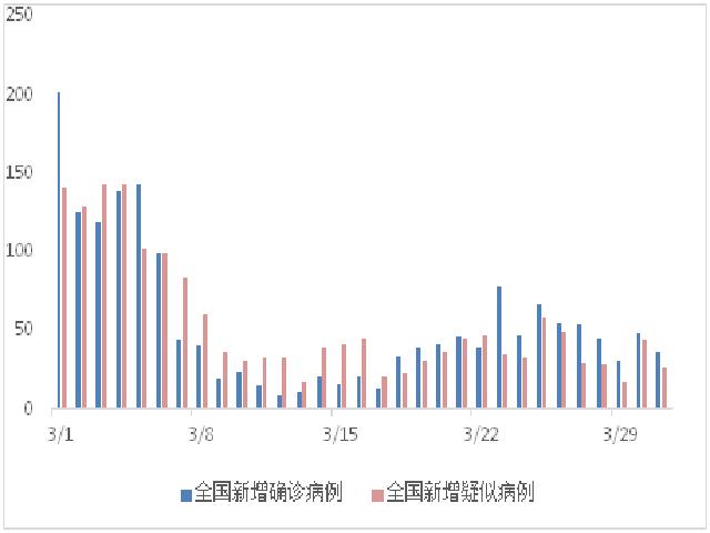 国际病例日增75025例，美联储加大全球美元流动性投放 | 每日疫情与经济观察（4月1日）