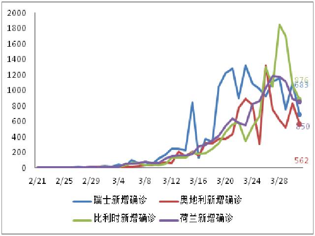 国际病例日增75025例，美联储加大全球美元流动性投放 | 每日疫情与经济观察（4月1日）