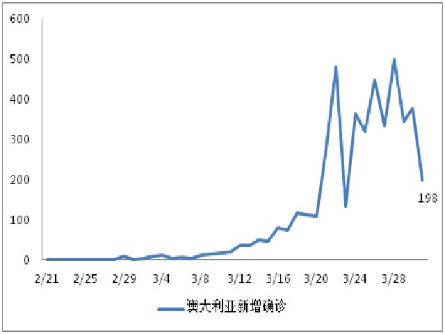 国际病例日增75025例，美联储加大全球美元流动性投放 | 每日疫情与经济观察（4月1日）