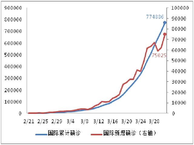 国际病例日增75025例，美联储加大全球美元流动性投放 | 每日疫情与经济观察（4月1日）