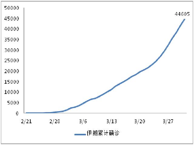 国际病例日增75025例，美联储加大全球美元流动性投放 | 每日疫情与经济观察（4月1日）