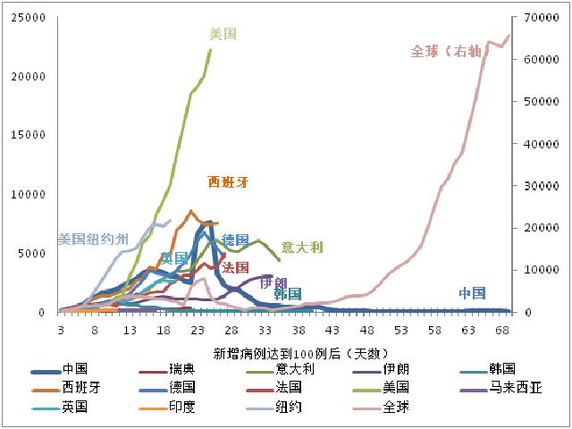 国际病例日增75025例，美联储加大全球美元流动性投放 | 每日疫情与经济观察（4月1日）