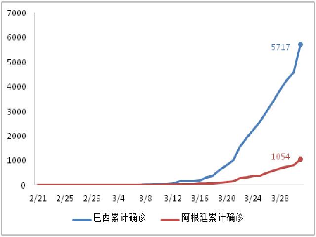 国际病例日增75025例，美联储加大全球美元流动性投放 | 每日疫情与经济观察（4月1日）