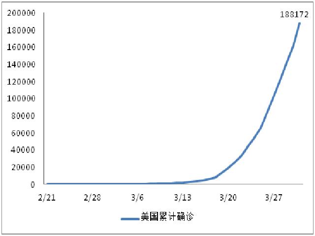 国际病例日增75025例，美联储加大全球美元流动性投放 | 每日疫情与经济观察（4月1日）