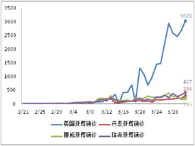 国际病例日增75025例，美联储加大全球美元流动性投放 | 每日疫情与经济观察（4月1日）