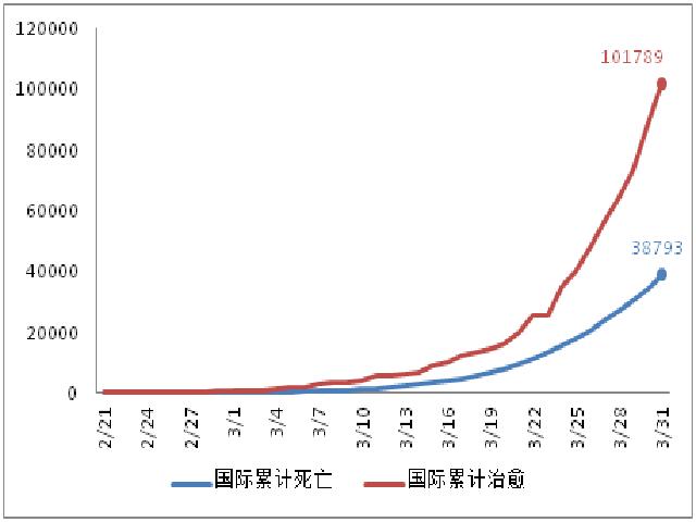 国际病例日增75025例，美联储加大全球美元流动性投放 | 每日疫情与经济观察（4月1日）