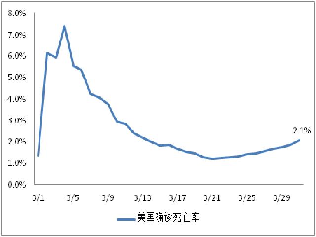 国际病例日增75025例，美联储加大全球美元流动性投放 | 每日疫情与经济观察（4月1日）