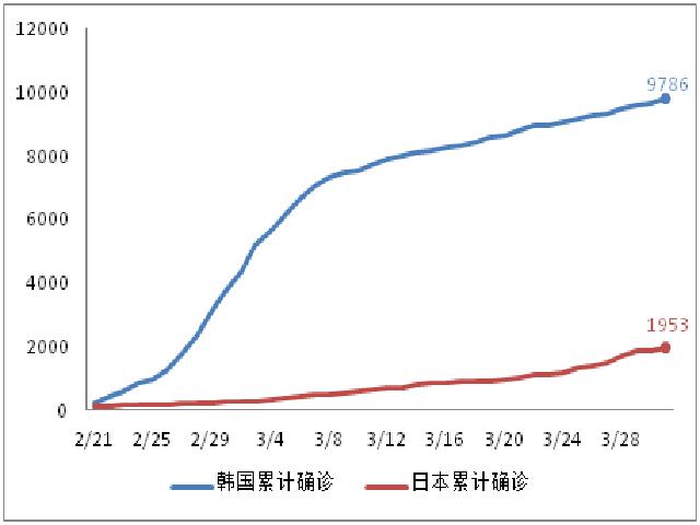 国际病例日增75025例，美联储加大全球美元流动性投放 | 每日疫情与经济观察（4月1日）