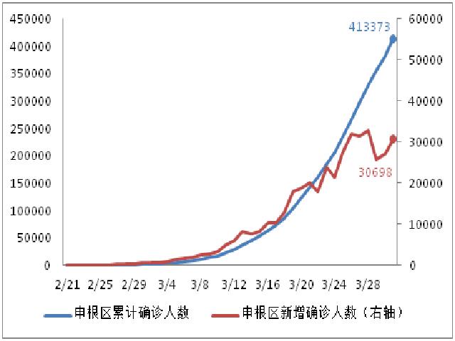 国际病例日增75025例，美联储加大全球美元流动性投放 | 每日疫情与经济观察（4月1日）