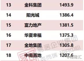 富力地产（2777.HK）财务管控效果显现，全年股息率高达14.4%