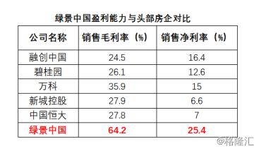 绿景中国：2019年营收毛利双增、白石洲可售货值达2200亿
