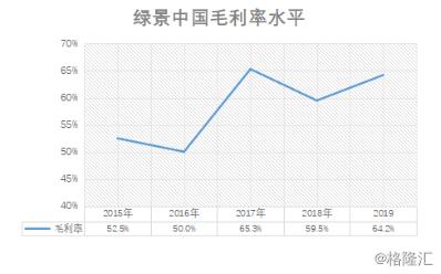 绿景中国：2019年营收毛利双增、白石洲可售货值达2200亿