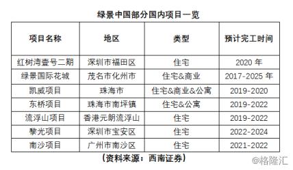 绿景中国：2019年营收毛利双增、白石洲可售货值达2200亿