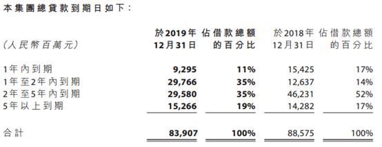 远洋集团财报业绩降1/4 净借贷比率创新高年内股价跌41.60%