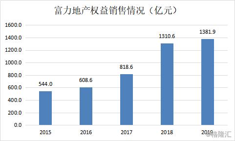 富力地产（2777.HK）财务管控效果显现，全年股息率高达14.4%