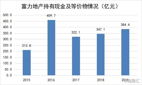 富力地产（2777.HK）财务管控效果显现，全年股息率高达14.4%