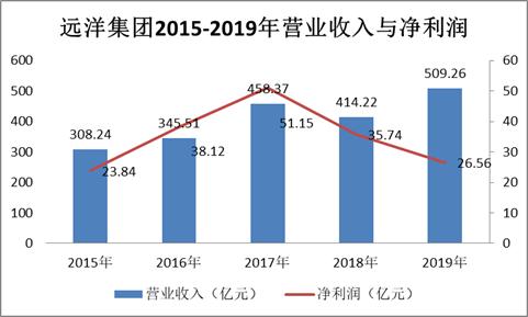 远洋集团财报业绩降1/4 净借贷比率创新高年内股价跌41.60%