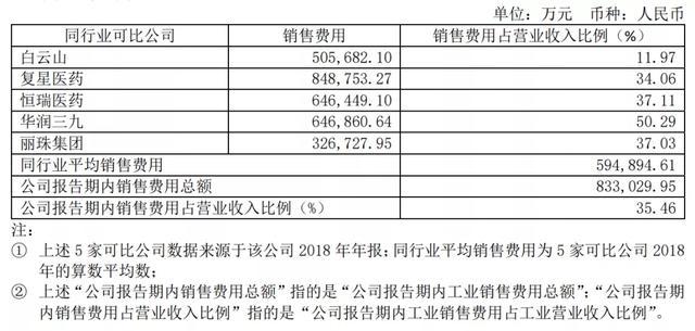 上海医药百亿销售费用再度攀升，应收账款周转率持续下滑