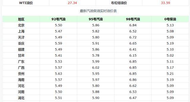 最新油价调整信息：今天国际原油涨了