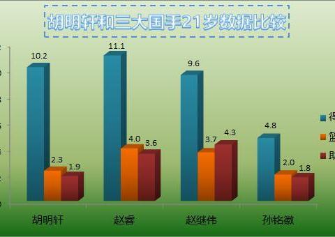 深度|爱打游戏被杜锋管教，21岁的胡明轩能进国家队吗？