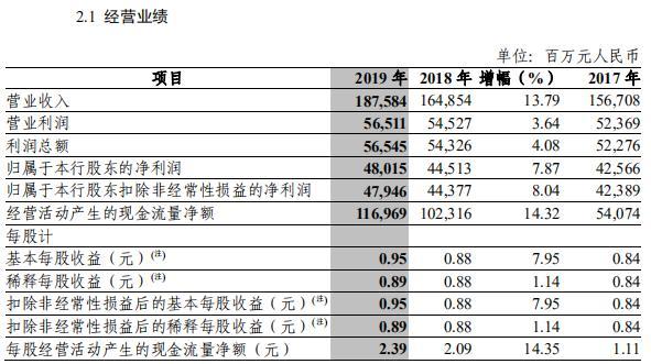 中信银行业绩增收背后 净利增速减缓 新生不良存隐忧