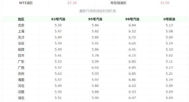 今日油价调整信息：国际原油大涨，加油站最新汽油价格会上调吗